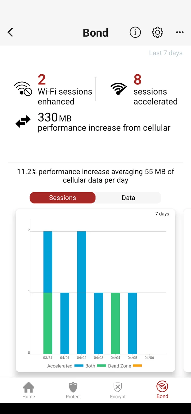 Mobolize: bonding detail with per-day cellular data savings